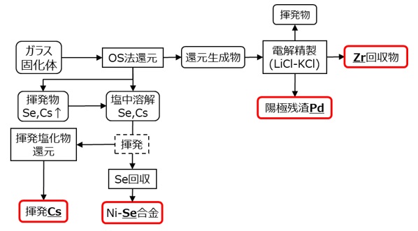 図7　考案した4元素の分離回収法のプロセス