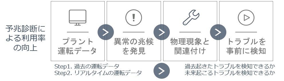 図1 予兆診断のイメージ