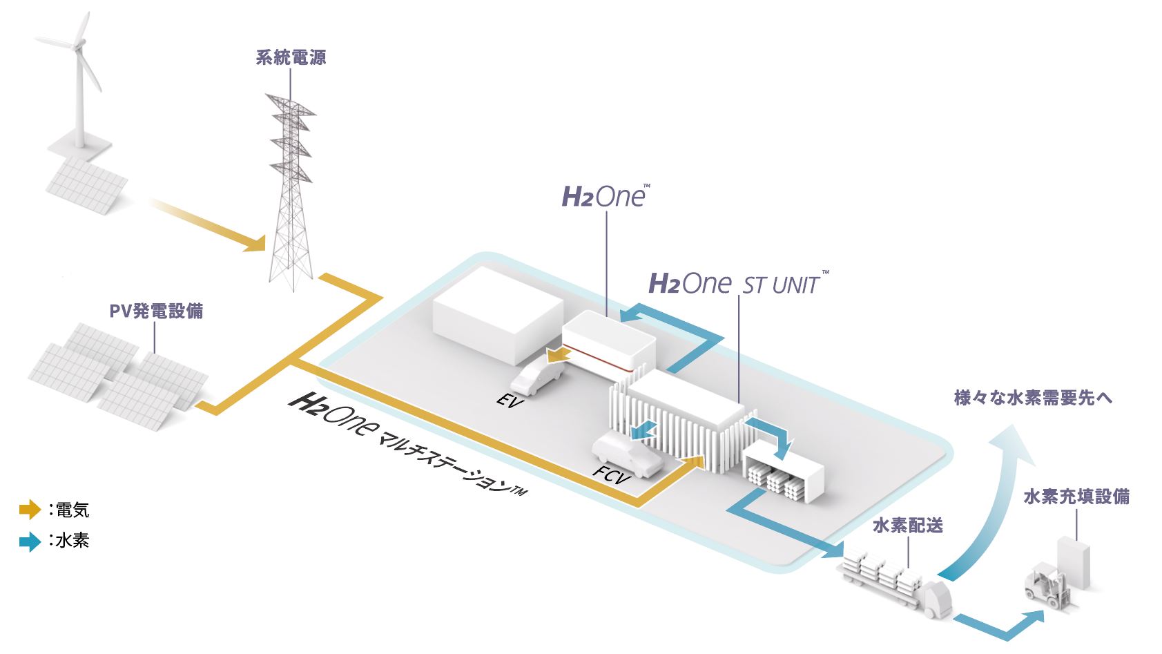 「H2Oneマルチステーション™」を活用した水素サプライチェーンモデルのイメージ