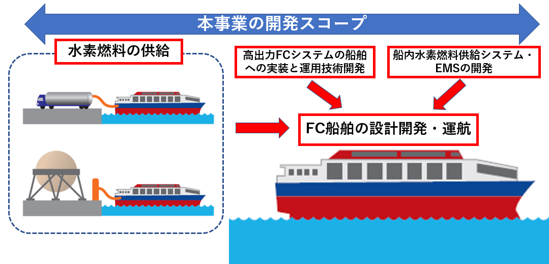 （図1）実証事業の取り組む範囲