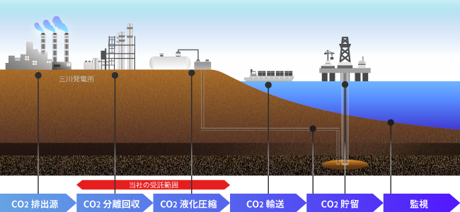 CCUSサプライチェーンの一般的イメージ