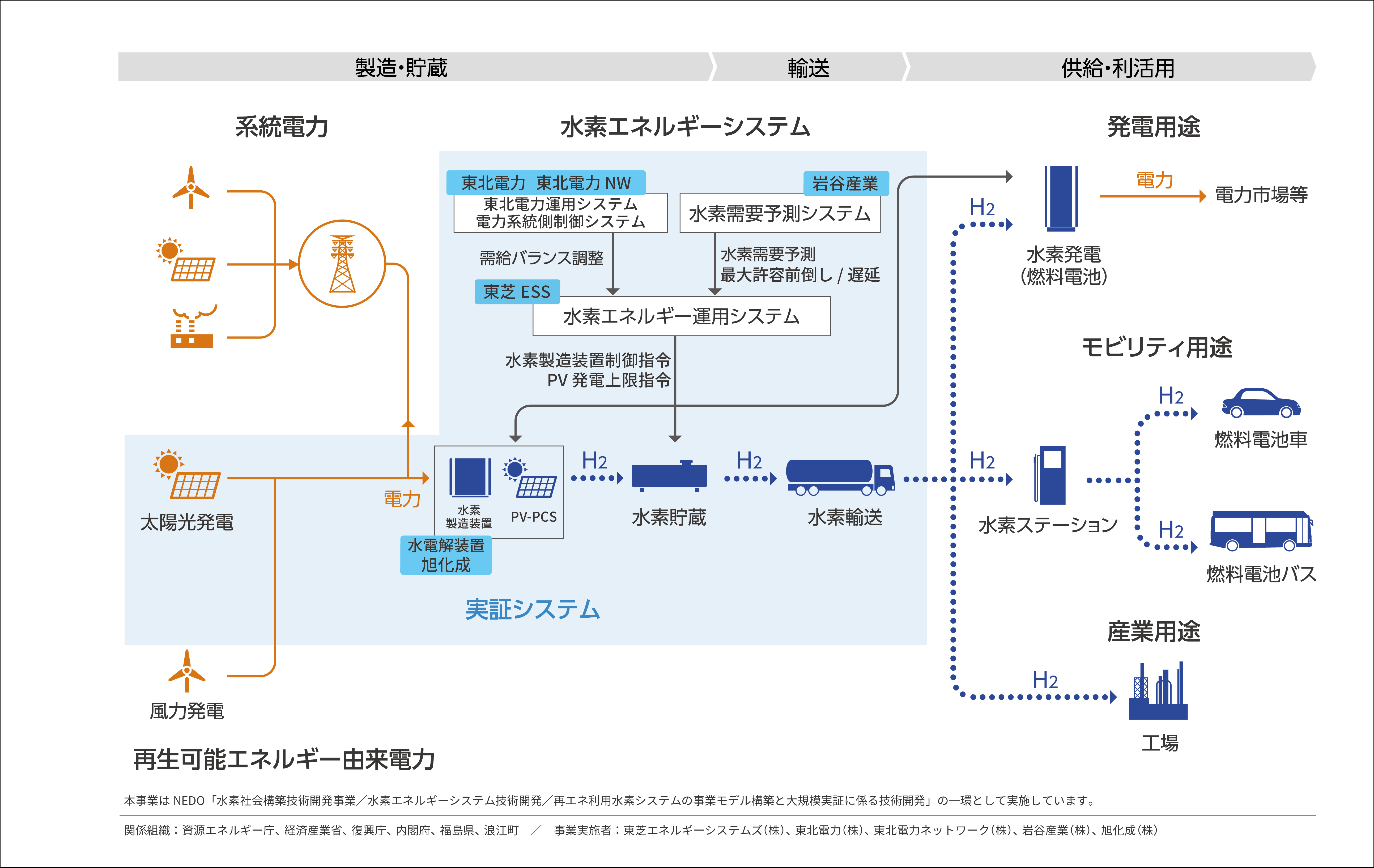 本事業の全体像イメージ図