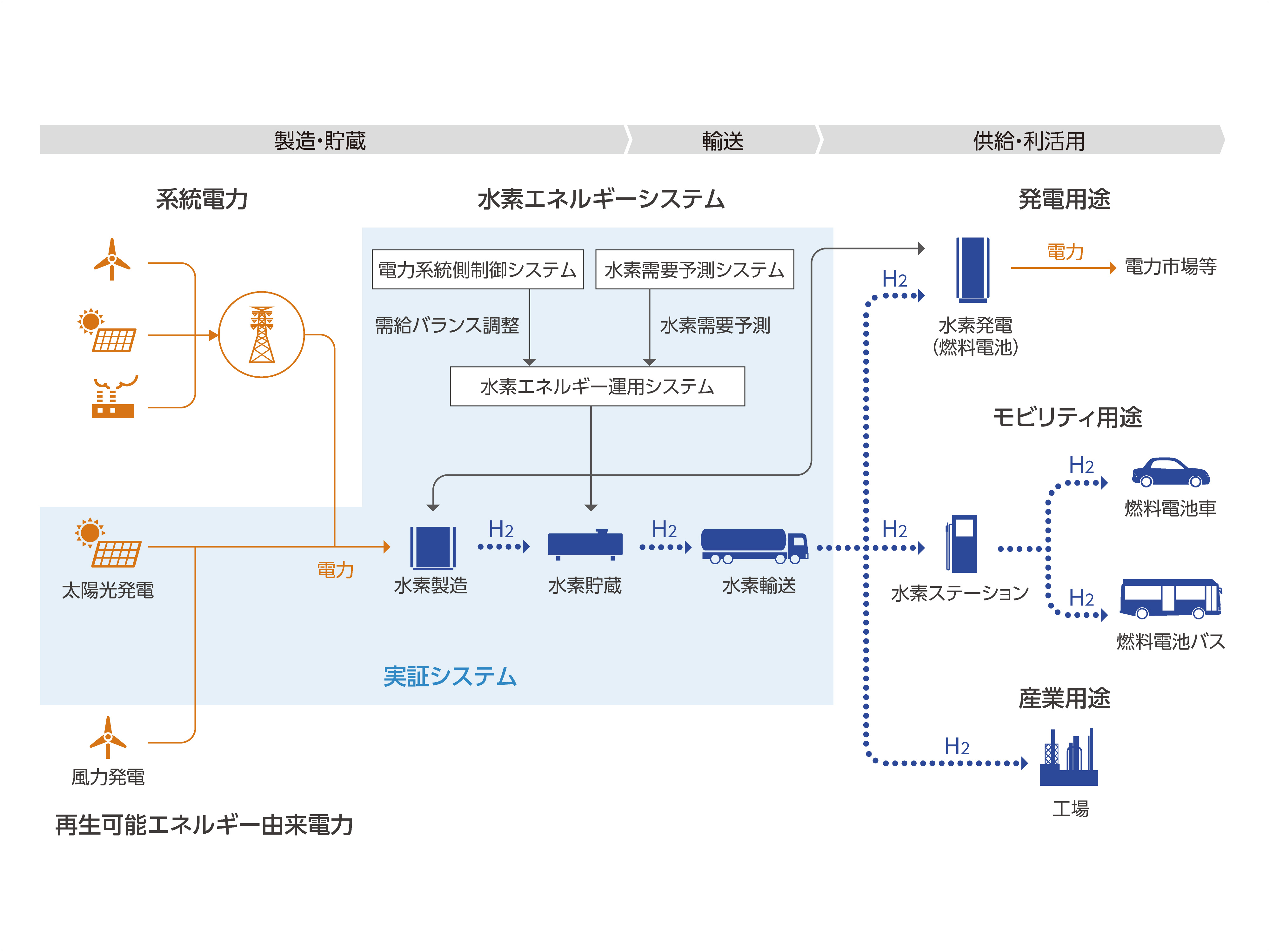 図2 本事業の全体像