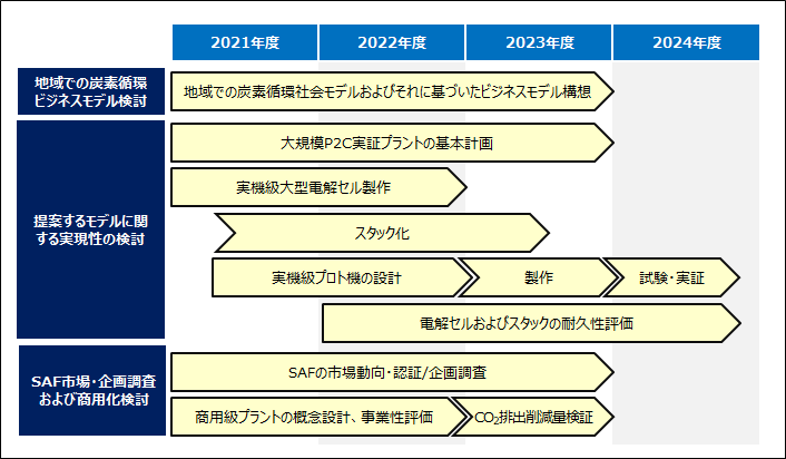 実証事業のスケジュール（概要）