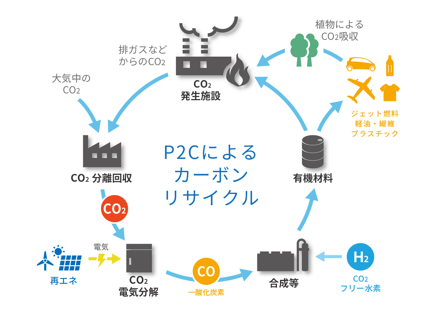 P2Cプロセスのイメージ図