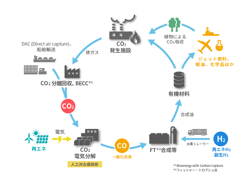 地域での炭素循環社会モデル（イメージ）