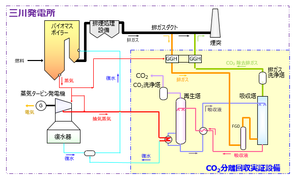 CO2分離回収の仕組み　イメージ