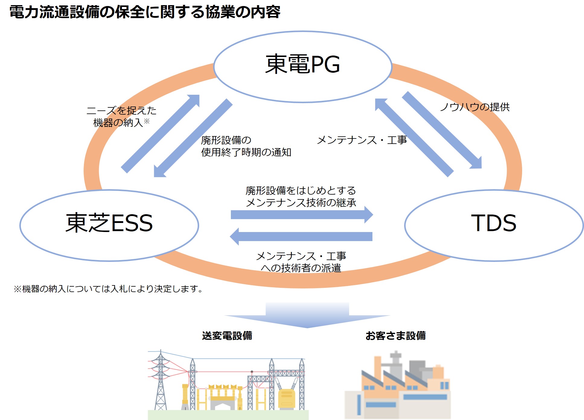 電力流通設備の保全に関する協業の内容