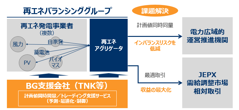 ビジネスモデル図