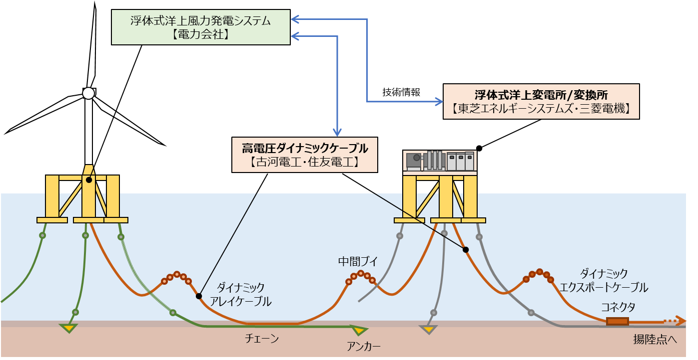 本事業で対象とする要素技術分野