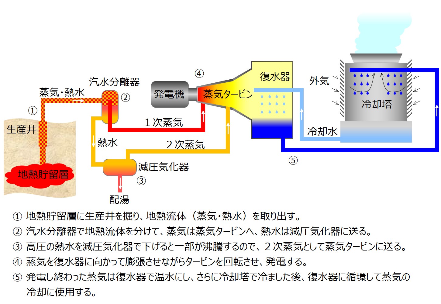 ダブル・フラッシュ発電方式の仕組み図