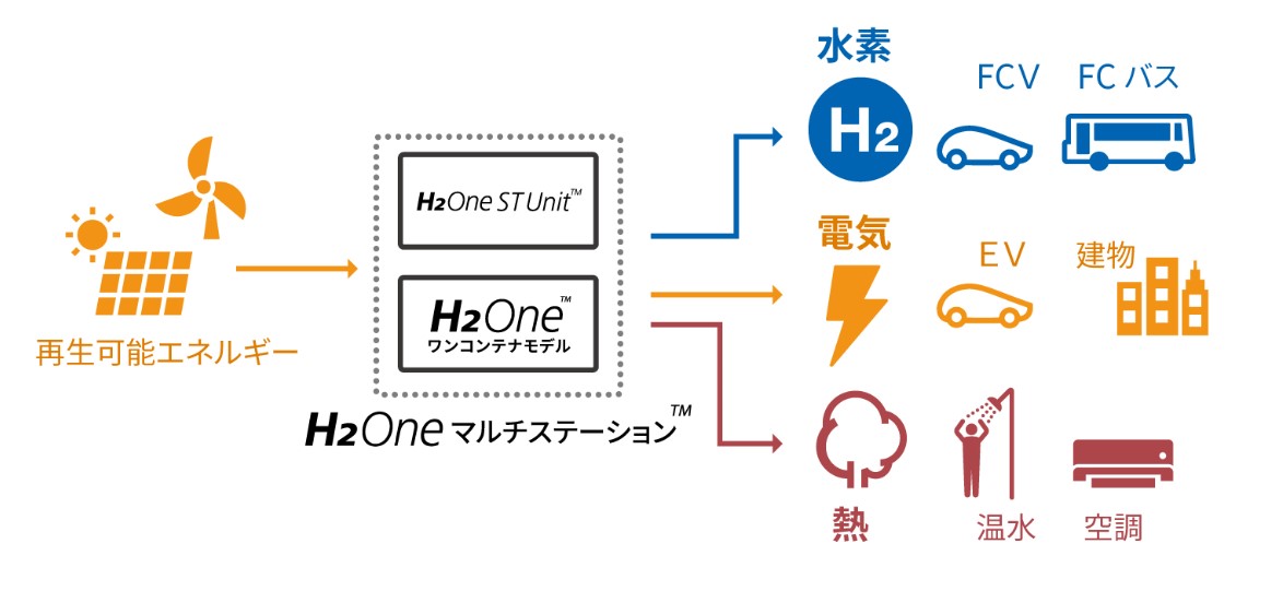 H2Oneマルチステーションシステム概要