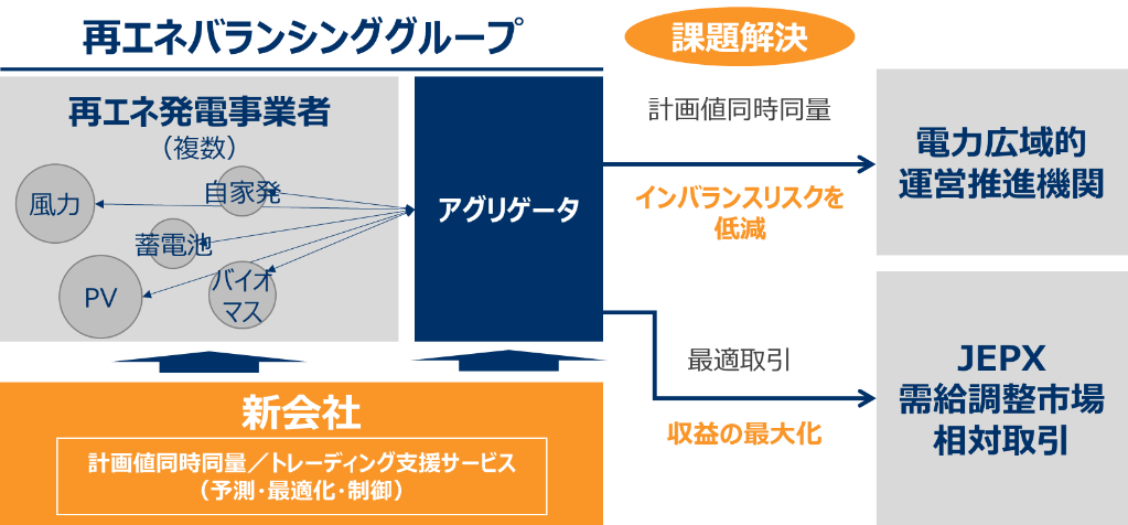 新会社のビジネスモデル図