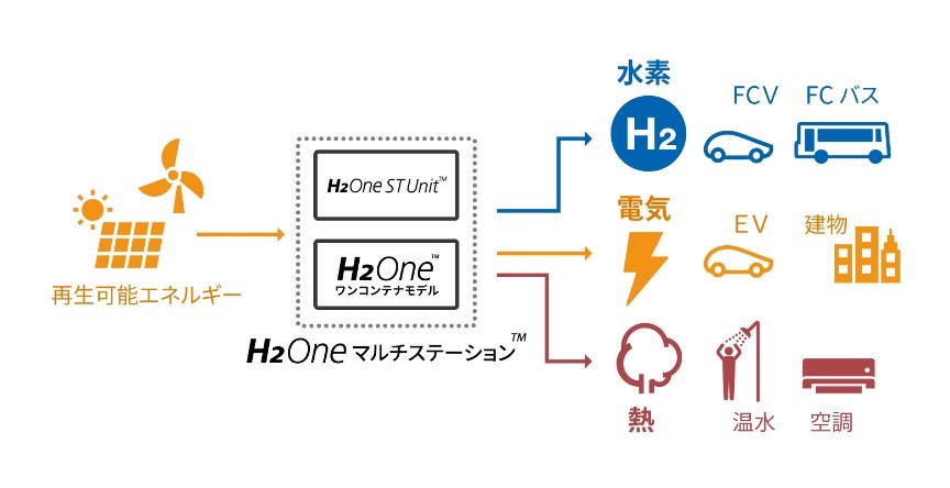 H2Oneマルチステーション™システム概要図