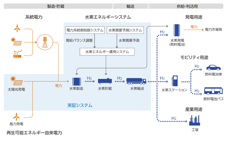 図2　本事業の全体像