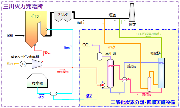 CO2分離回収の仕組み
