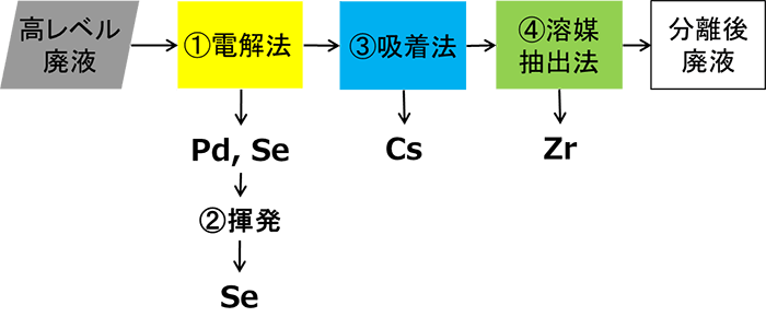 図1　考案した４元素の分離回収法の手順