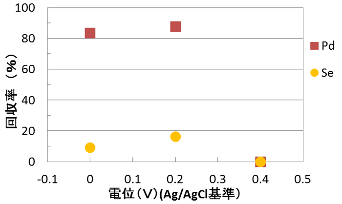 図2　電解法によるPd，Seの回収