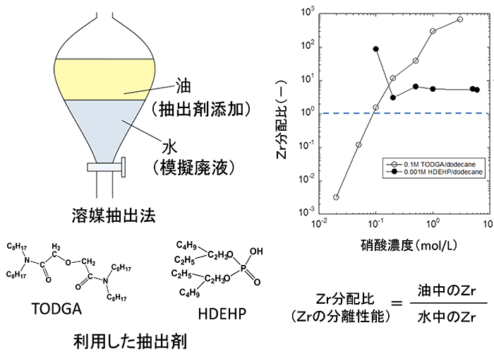 図5　溶媒抽出法によるZrの回収法