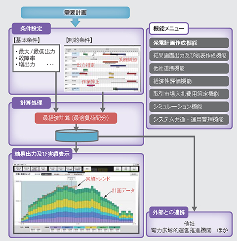 最経済運用システムの概要