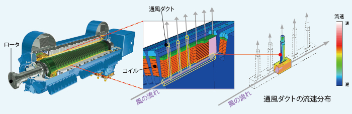 発電機の高効率化