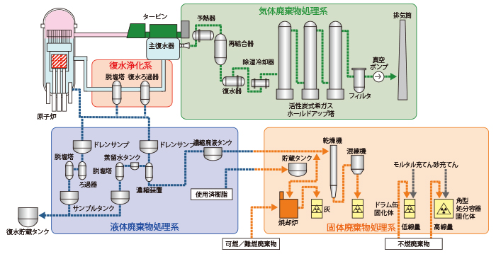 廃棄物処理技術