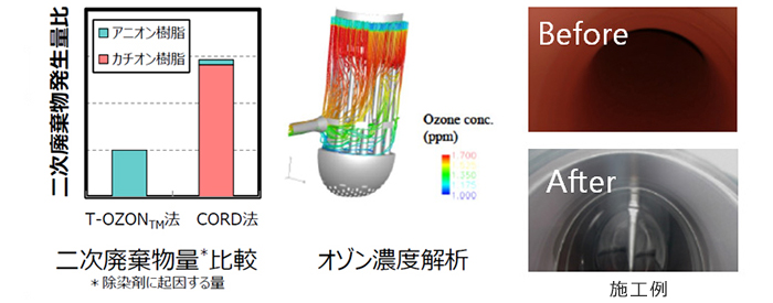 作業員の被ばく低減のため、原子炉解体前の除染 T-OZON™法