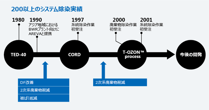 200以上システム除染実績