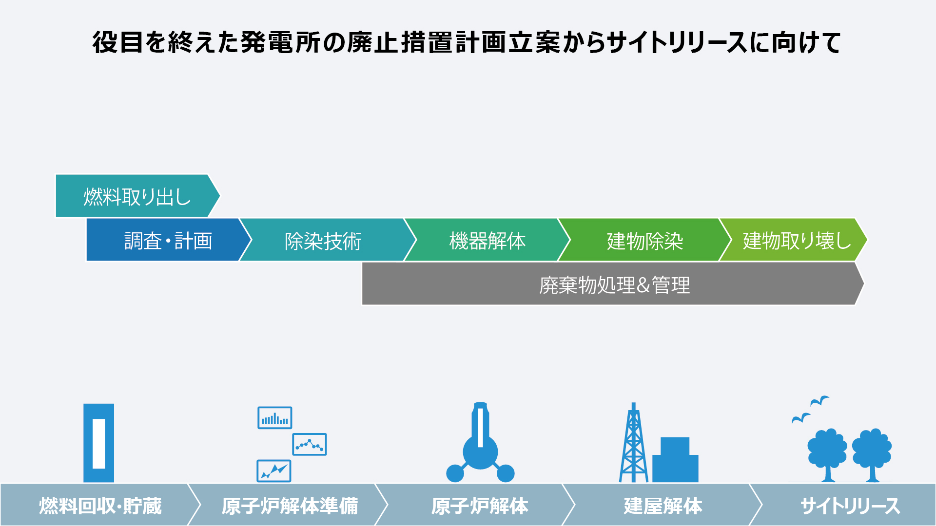 役目を終えた発電所の配置処置計画立案からサイトリリースに向けて