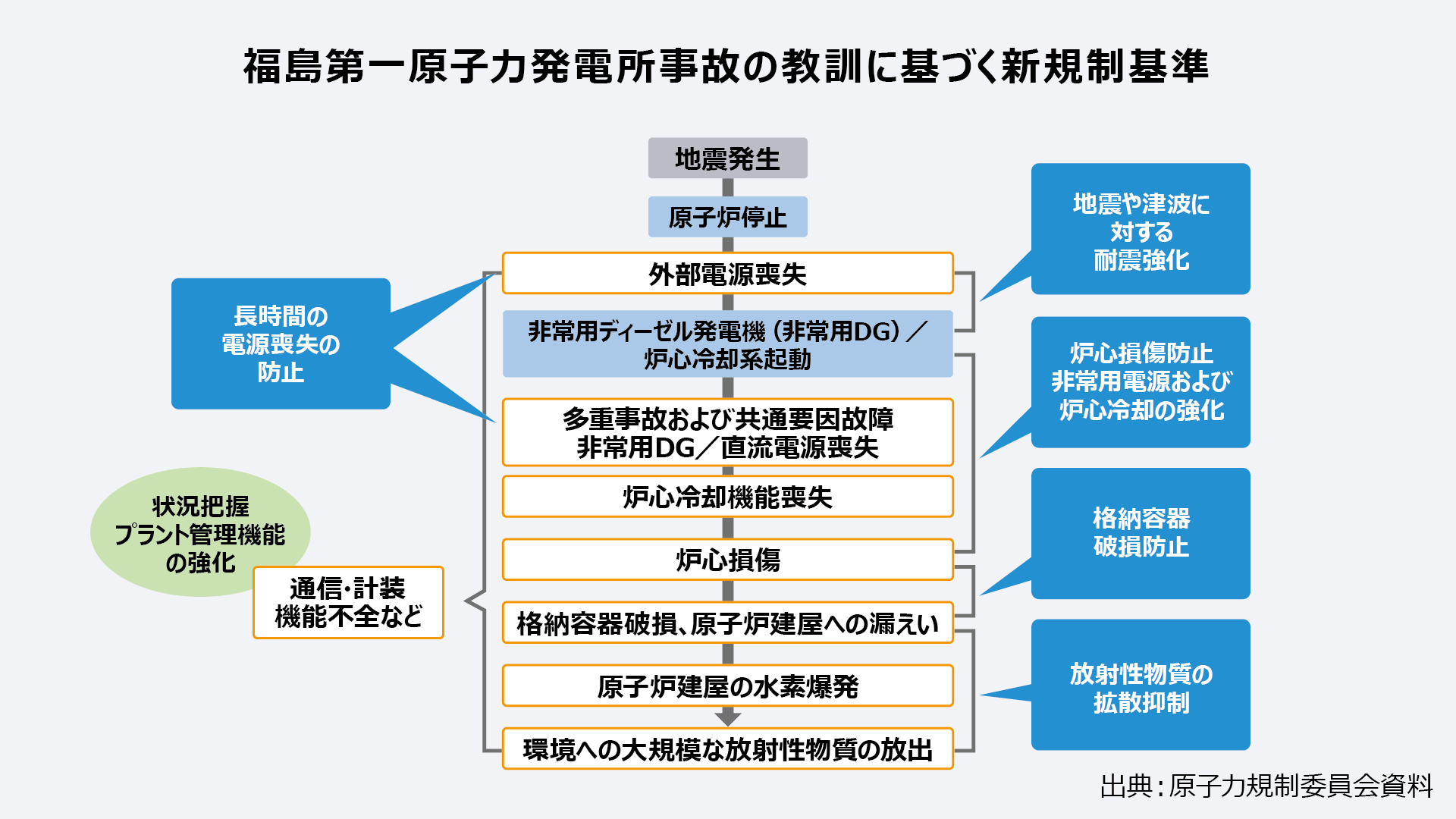 福島第一原子力発電所事故の教訓に基づく新規性準備