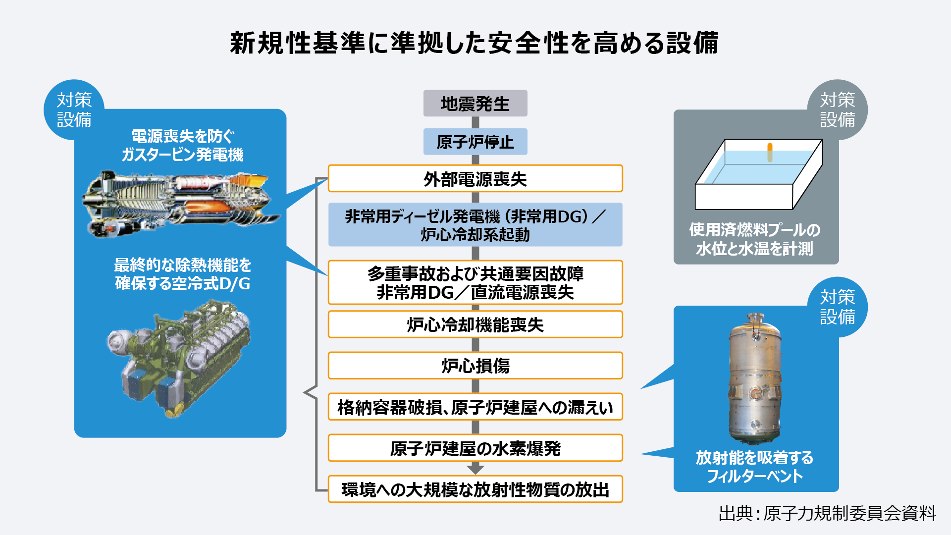 新規制基準に準拠した安全性を高める準備