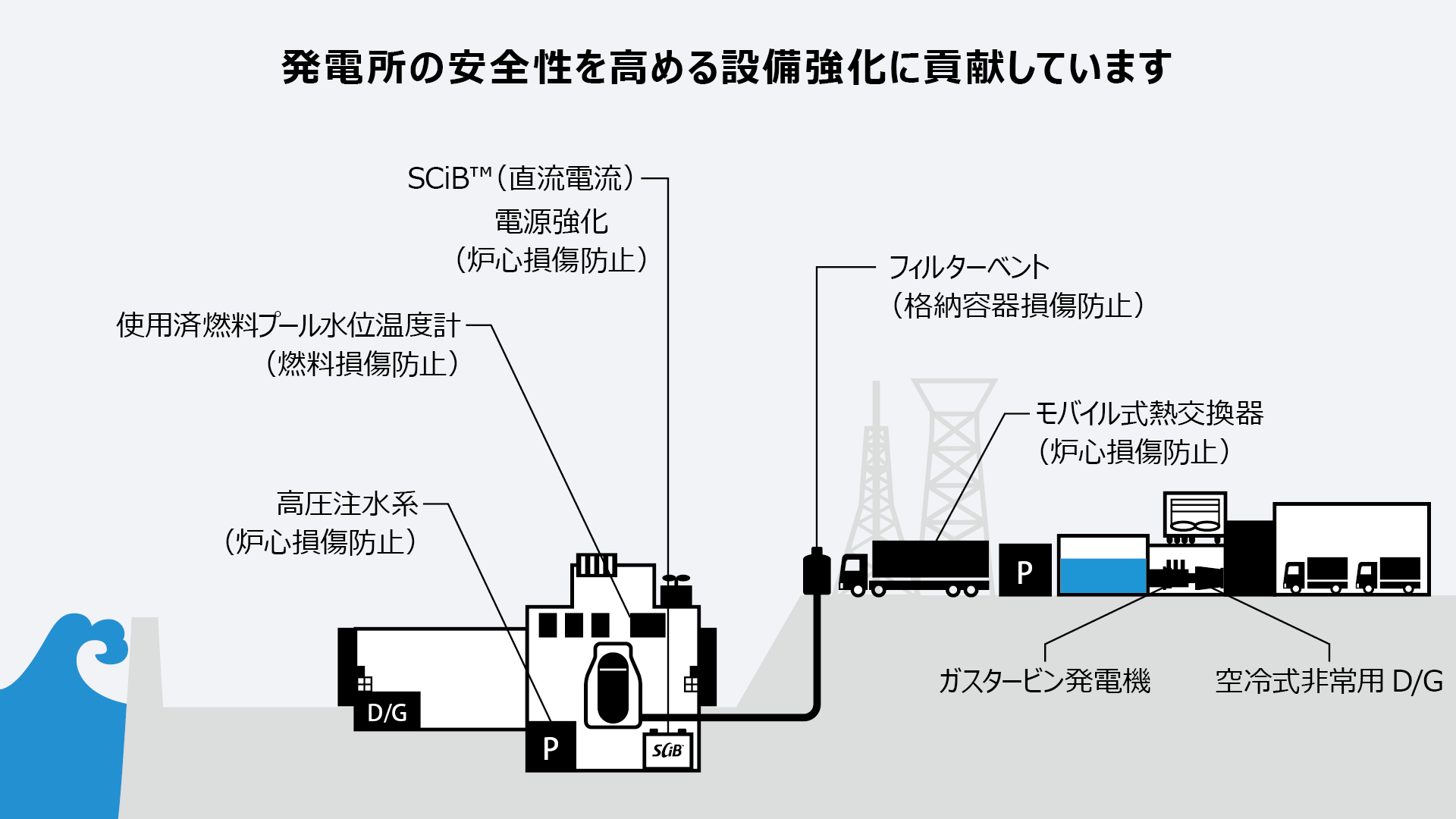 発電所の安全性を高める設備強化に貢献しています