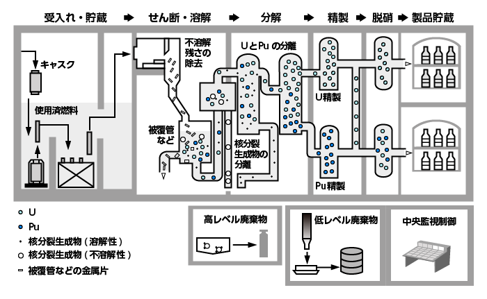 六ヶ所再処理工場のプロセス構成の概要図