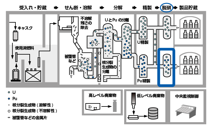 再処理工場の最終工程、ウラン・プルトニウム混合脱硝設備