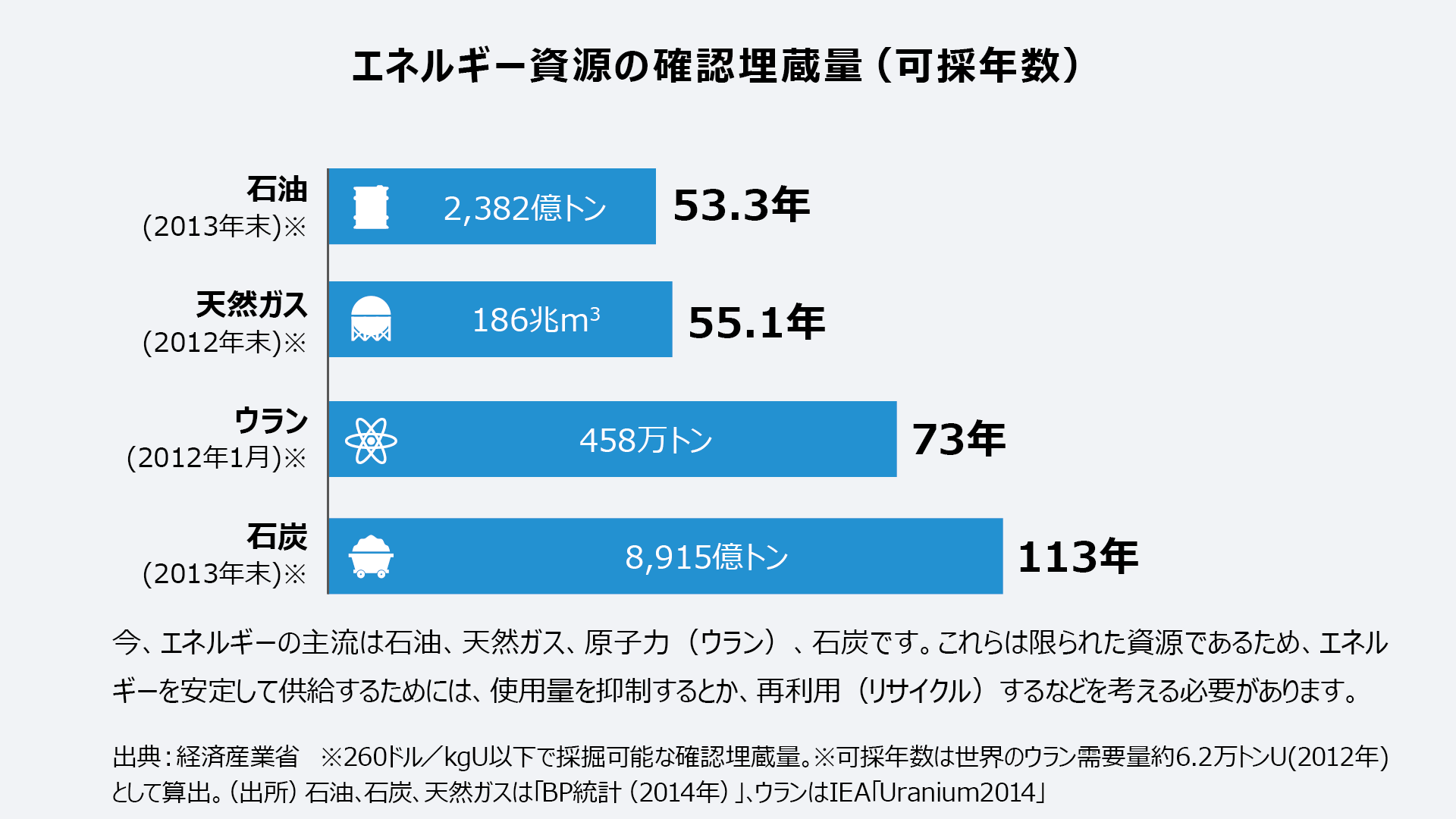 エネルギー資源の確認埋蔵量