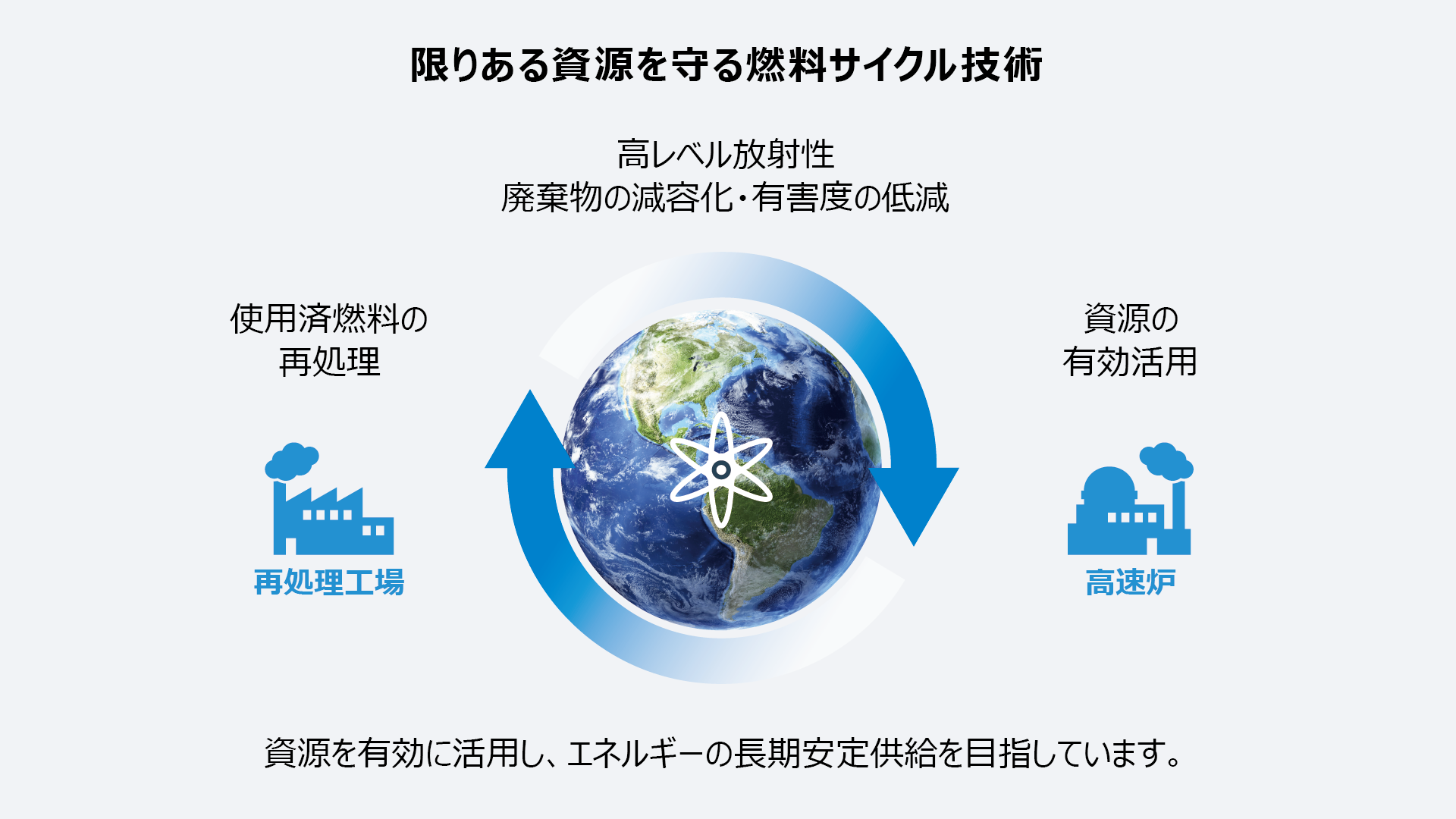 限りある資源を守る燃料サイクル技術