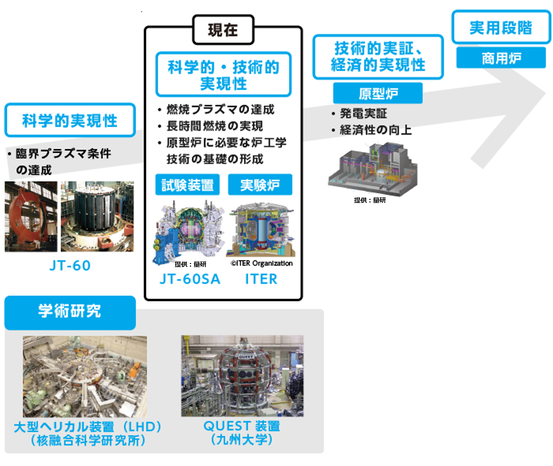 核融合エネルギーの段階的研究開発