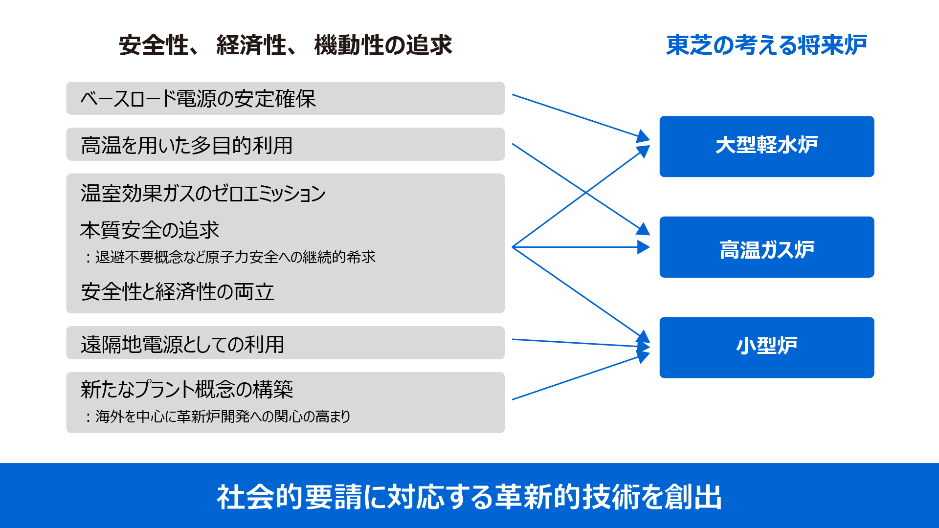 社会的要請に対応する革新的な技術を創出