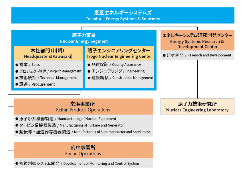 Structure diagram of Nuclear Energy Division