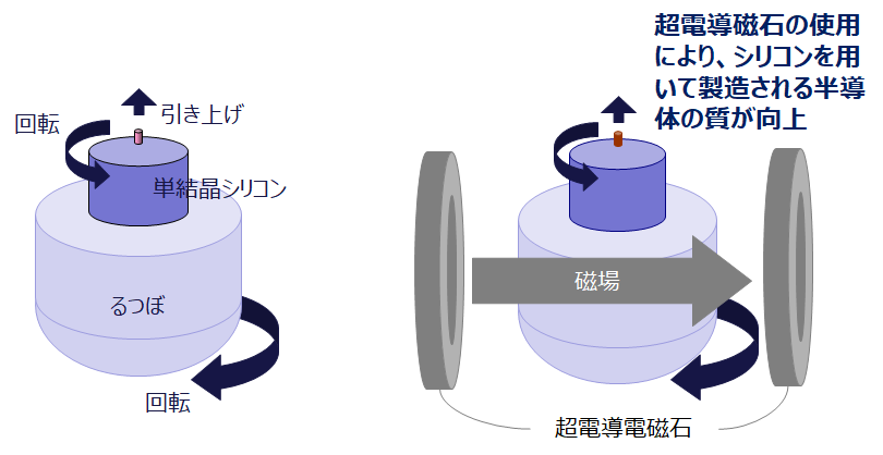 シリコン引き上げに超電導磁石を使用することで、シリコン品質の低下を抑えることができる