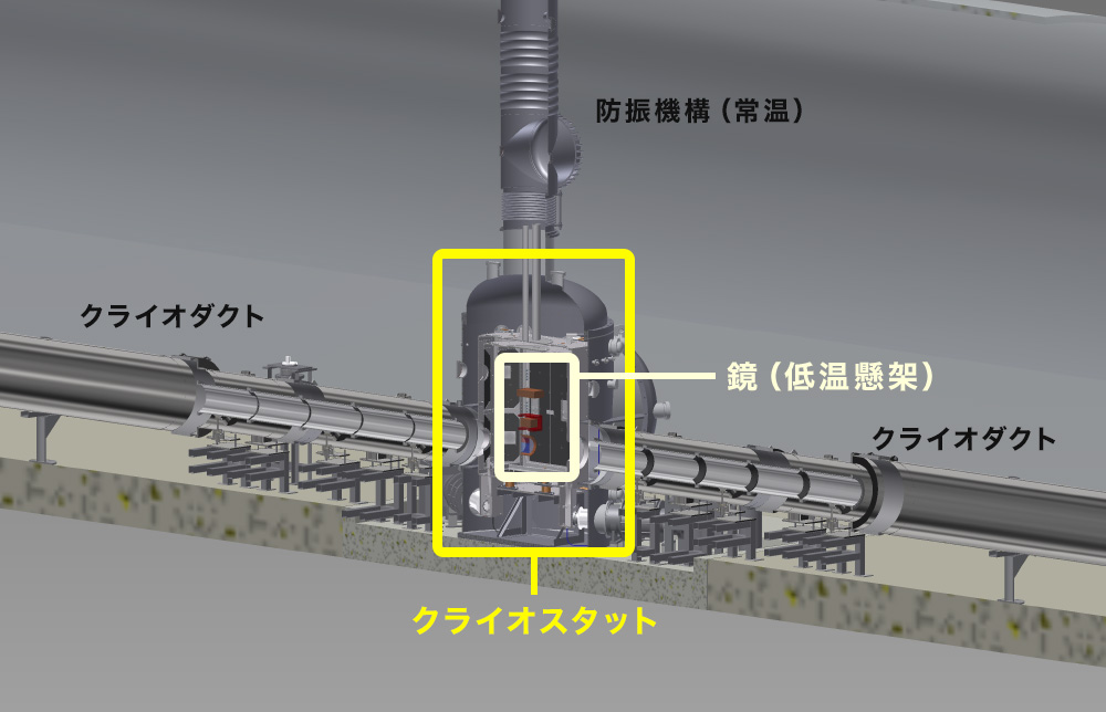 クライオスタットは2重の輻射シールドの内部を摂氏マイナス253度まで冷やすことで、観測に用いるサファイアミラーが熱の影響を受けないようにしている。