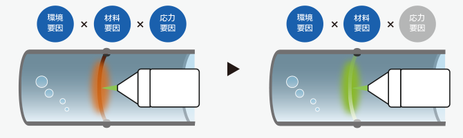 応力腐食割れを防止