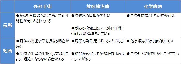 がん治療の3本柱の比較