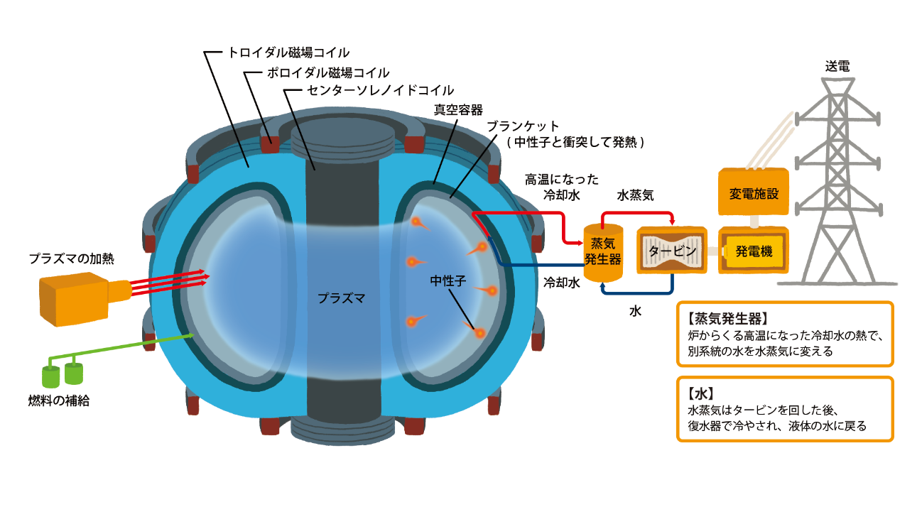 核融合発電のしくみ