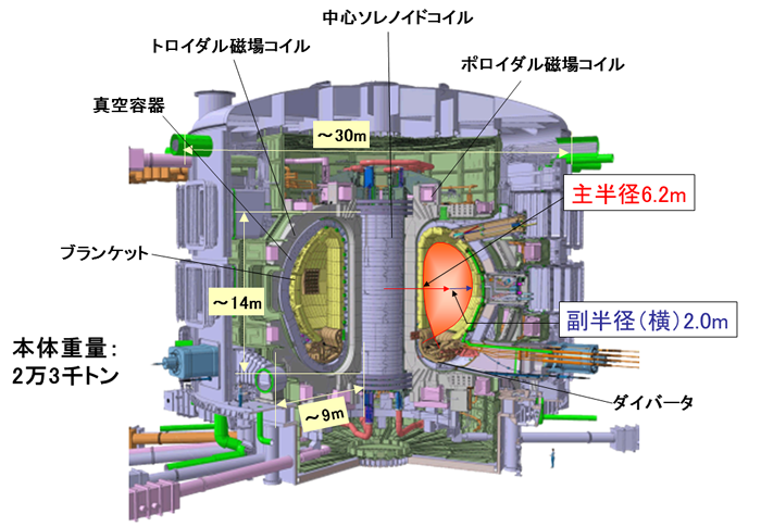 ITER模式図出典：文部科学省ホームページ（http://www.mext.go.jp/a_menu/shinkou/iter/021/005.htm）