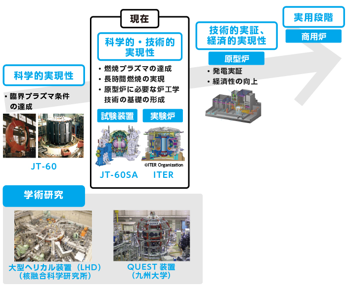 図：「今後の核融合研究開発の推進方策について」（平成17年10月原子力委員会核融合専門部会）を基に作成（写真・資料提供：QST）