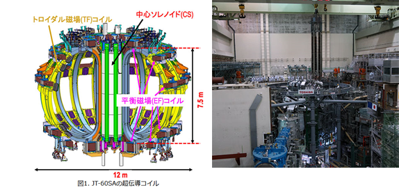 JT-60SAの構造と、輸送具より吊り出され移動中の中心ソレノイド提供：量研