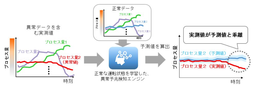 異常予兆検知システム概念図