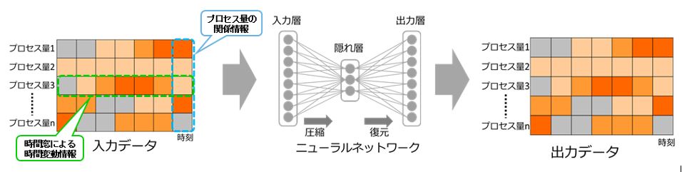 オートエンコーダによる予兆値算出の概略図