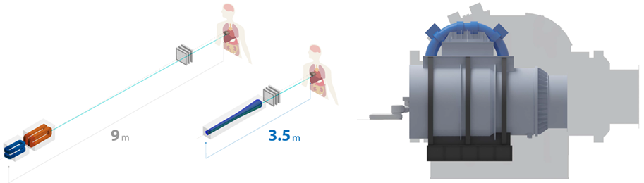 左側：スキャニング照射機器のサイズ比較右側：回転ガントリーのサイズ比較（イメージ図：本機器、影：従来）